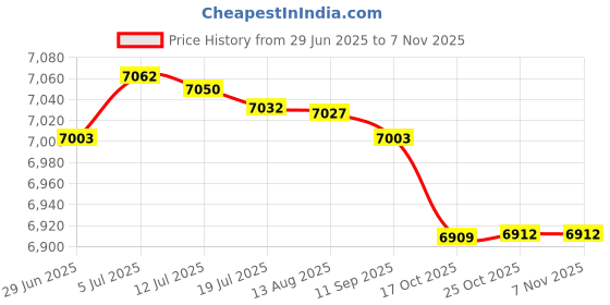 amazon.in MERISHOPP Tib Bar Tibialis Trainer for Tibialis Raise Professional for Home Shin Women|Wrist & Ankle Weights Price History Graph from 29 Jun 2025 to 6 Nov 2025