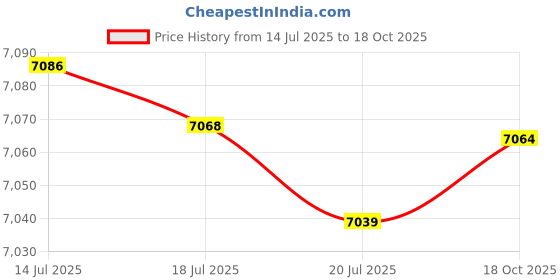 amazon.in MERISHOPP Tib Crusher Shin Strengthener Professional Tibialis Bar for Strength Training Fine Foam|Sporting Goods|Fitness Running & Yoga|Strength Training|Wrist & Ankle Weights Price History Graph from 14 Jul 2025 to 17 Oct 2025