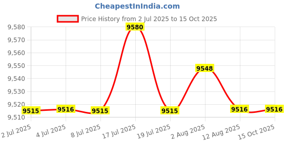 amazon.in MERISHOPP Tibialis Exercise Equipment Professional Weight Lifting Calf Machine Tibia Bar 28cm Glossy Handle|Sporting Goods|Fitness Running & Yoga|Strength Training|Wrist & Ankle Weights Price History Graph from 2 Jul 2025 to 15 Oct 2025