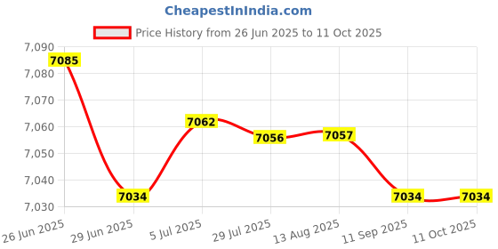 amazon.in MERISHOPP Tibialis Train Ankle Train Tibia Muscle Exercise Bar Tib Bar for Workout 25mm Price History Graph from 26 Jun 2025 to 11 Oct 2025