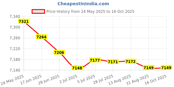 amazon.in MERISHOPP Tibialis Train Ankle Train Tibia Muscle Exercise Bar Tib Bar for Workout 50mm merishopp Price History Graph from 24 May 2025 to 16 Oct 2025