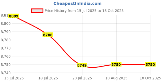 amazon.in MERISHOPP Tibialis Training Bar Shin Strengthener Calf Trainer Weight Lifting Tib Crusher Smooth Handle|Sporting Goods|Fitness Running & Yoga|Strength Training|Wrist & Ankle Weights Price History Graph from 15 Jul 2025 to 17 Oct 2025