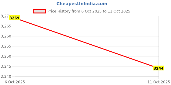 amazon.in MERISHOPP Tie Rod Kit Replace Premium 59V-23841-01-00 for FitsYamaha Yfz350 1987-2006| Universal Fit | High-Performance Price History Graph from 6 Oct 2025 to 11 Oct 2025