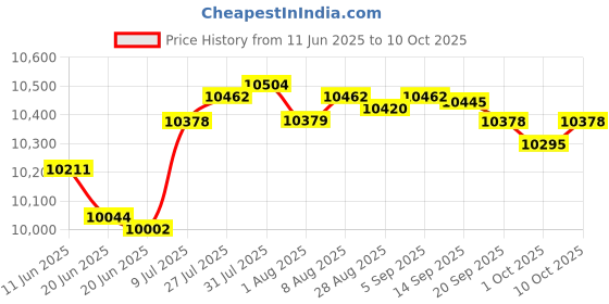 amazon.in Merishopp Timing Belt Kit and Water Pump Replace for Camry Celica Dohc 16V Price History Graph from 11 Jun 2025 to 10 Oct 2025