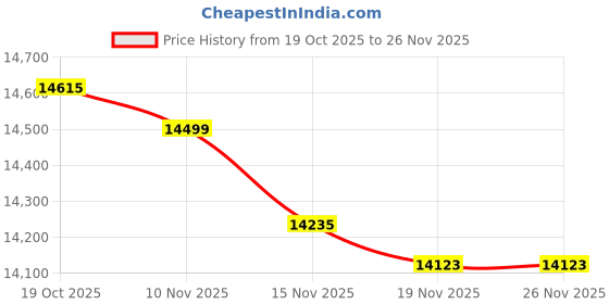 amazon.in MERISHOPP Tire Step Folding Tire Mounted Ladder for Rvs SUV Pickup Truck| Universal Fit | High-Performance Price History Graph from 19 Oct 2025 to 26 Nov 2025