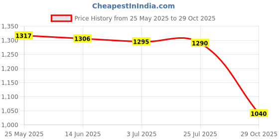 amazon.in MERISHOPP Titanium, Metal, License Plate Holder- 170x105mm/ 6.69x4.13inch Price History Graph from 25 May 2025 to 29 Oct 2025