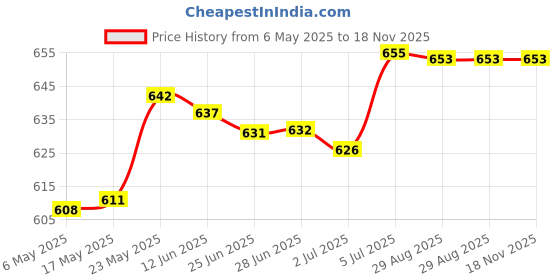 amazon.in merishopp ™ Kids Sports Headbands Elastic Running Headband for Tennis Exercise Teenagers black merishopp Price History Graph from 6 May 2025 to 17 Nov 2025