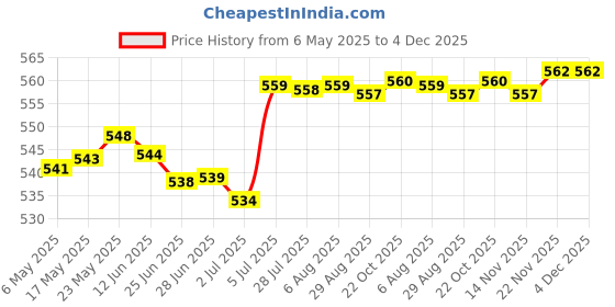 amazon.in merishopp ™ Sports Hairband Stretch Belt Running Headband for Climbing Exercise Football merishopp Price History Graph from 6 May 2025 to 4 Dec 2025