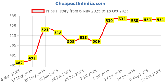 amazon.in merishopp ™ Sports Headbands Anti Slip Elastic Sweatband for Soccer Exercise Working Out Rose Red merishopp Price History Graph from 6 May 2025 to 12 Oct 2025