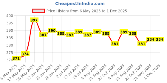 amazon.in merishopp ™ Unisex Sports Running Headband Elastic Sweatband Exercise Yoga Hairband 02 merishopp Price History Graph from 6 May 2025 to 30 Nov 2025