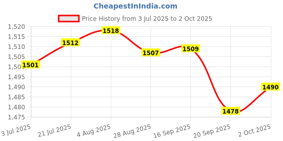 amazon.in Merishopp to USB Video Capture Card HD 1080P for Game/Video Live Streaming | Computers/Tablets & Networking | Computer Components & Parts | Video Capture & TV Tuner Cards Price History Graph from 3 Jul 2025 to 2 Oct 2025