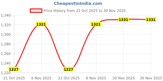 amazon.in MERISHOPP Tofu Pressing Cheese Knife Portable Shredder for Household Flower Shape Price History Graph from 21 Oct 2025 to 29 Nov 2025