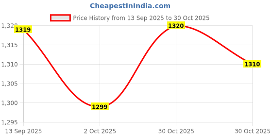 amazon.in Merishopp Toilet Potty Leakproof Travel Emergency Cup Toilet for Indoor Outdoor Hiking Light Blue Price History Graph from 13 Sep 2025 to 30 Oct 2025