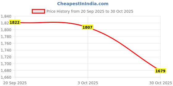 amazon.in MERISHOPP Toilet Water Module Assembly Durable Toilet Water Valve for RV| Universal Fit | High-Performance Price History Graph from 20 Sep 2025 to 30 Oct 2025