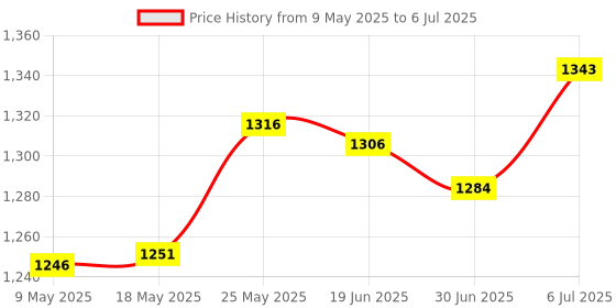 amazon.in MERISHOPP Toothpick Dispenser With Lid Toothpick Container Case Sturdy Cotton Swab Box Style B Price History Graph from 9 May 2025 to 6 Jul 2025