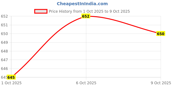 amazon.in Merishopp Toothpick Holder Dispenser with Clear Lid for Picnic Dining Table Restaurant Beige Price History Graph from 1 Oct 2025 to 9 Oct 2025
