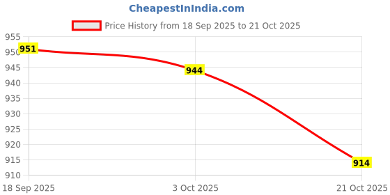 amazon.in Merishopp Toothpick Holder Kitchen Gadgets Multi Purpose for Living Room Home Bar Green Price History Graph from 18 Sep 2025 to 21 Oct 2025