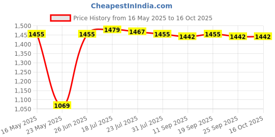 amazon.in MERISHOPP Touch Jump High Counter Exercise Voice Report Jump Training Kids Equipment Basketball Price History Graph from 16 May 2025 to 15 Oct 2025