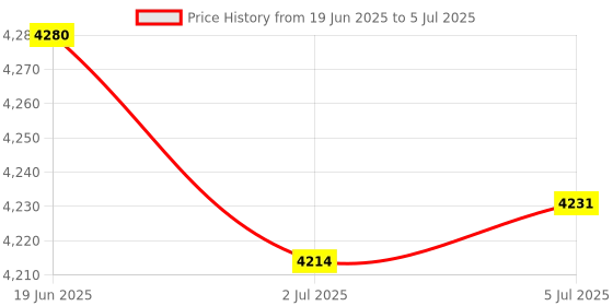amazon.in MERISHOPP Touch Pad for MacBook Pro A1278 Touchpad Trackpad with Flex Cable 2009-2012|Computers/Tablets & Networking|Computer Components & Parts|Laptop Replacement Parts|Laptop Housings & Touchpads Price History Graph from 19 Jun 2025 to 5 Jul 2025