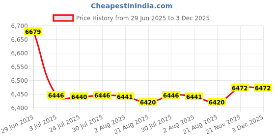 amazon.in MERISHOPP Trail Camera 16Mp 1080P Fhd 2.0Inch LCD 120 Wide Camera Lens Ip54 Waterproof|Consumer Electronics Price History Graph from 29 Jun 2025 to 3 Dec 2025