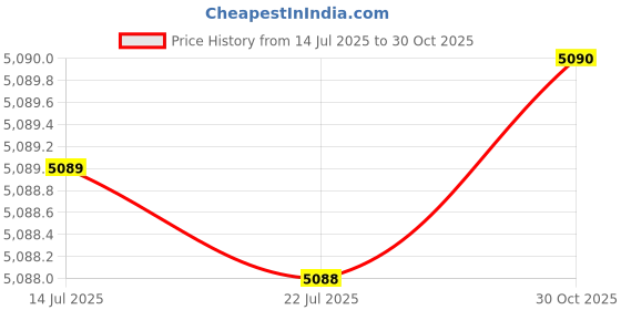 amazon.in MERISHOPP Trailer Coupler Sturdy Trailer Hitch Ball Coupler for Towing RV Trailer Price History Graph from 14 Jul 2025 to 30 Oct 2025