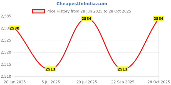 amazon.in Merishopp Trailer Lift Gate Latch Vehicle Spare Parts for Camper Trailers Durable Price History Graph from 28 Jun 2025 to 28 Oct 2025