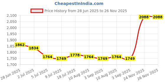 amazon.in MERISHOPP Training Spots Markers 9 inch Flat Cones for Basketball Soccer Dance Practice 6pcs Price History Graph from 28 Jun 2025 to 24 Nov 2025