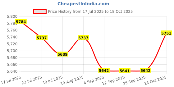 amazon.in MERISHOPP Trampoline Cover Keep Cool Convenient Practical for Round Trampoline Playing 10 Feet for 8 Rods merishopp Price History Graph from 17 Jul 2025 to 18 Oct 2025