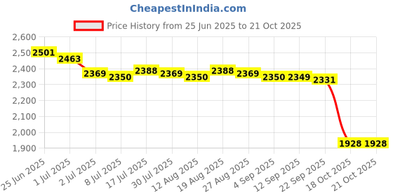 amazon.in MERISHOPP Trampoline Edge Cover Kids Sports Exercise Easy to use Jumping Bed Cover 1.22m 8 Holes merishopp Price History Graph from 25 Jun 2025 to 21 Oct 2025