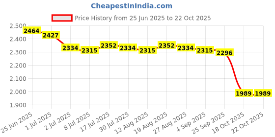 amazon.in MERISHOPP Trampoline Edge Cover Kids Sports Exercise Easy to use Jumping Bed Cover 1.27m 8 Holes Price History Graph from 25 Jun 2025 to 18 Oct 2025