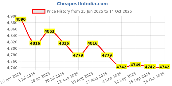 amazon.in MERISHOPP Trampoline Mat Round Frame Bounce Bed Pad 6ft-36 Buckle &Pulling Tool 6ft-36 Buckle Price History Graph from 25 Jun 2025 to 14 Oct 2025