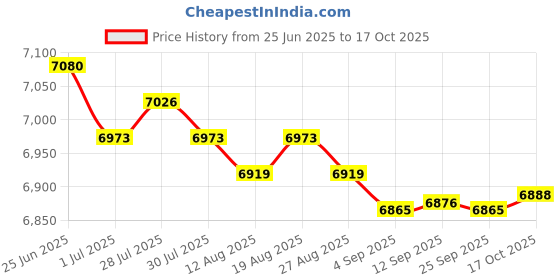 amazon.in MERISHOPP Trampoline Mat Round Frame Bounce Bed Pad &Pulling Tool 8ft-48 Buckle Price History Graph from 25 Jun 2025 to 17 Oct 2025
