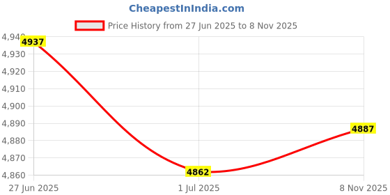 amazon.in MERISHOPP Trampoline Spring Pull Tool T-Hook Tent Peg Puller Extractor & V-Ring Buckle| Trampoline Accessories | Kids Trampoline | Fitness Trampoline Price History Graph from 27 Jun 2025 to 8 Nov 2025