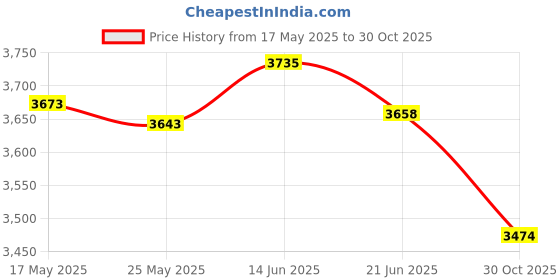 amazon.in Merishopp Trampoline Sunshade Cover Black Oford Cloth Trampoline Sun Protection Cover 12ft Price History Graph from 17 May 2025 to 30 Oct 2025