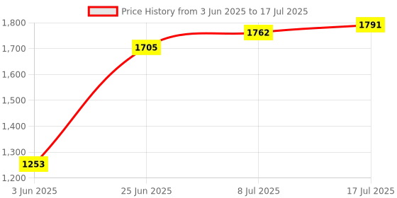 amazon.in MERISHOPP Transmission Speed Sensor 28820-Pwr-013 28820 for Honda Accord Element Price History Graph from 3 Jun 2025 to 8 Jul 2025