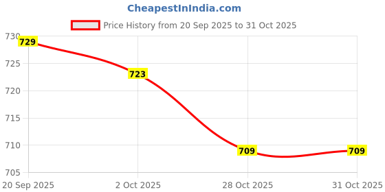 amazon.in Merishopp Transparent 5 Grids Flip Spice Shaker Jars Net Shaped Pouring Port Grey Price History Graph from 20 Sep 2025 to 28 Oct 2025