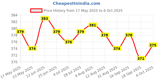 amazon.in merishopp Transparent Passport Cover Case Coverage of Passport Transparent Protector merishopp Price History Graph from 17 May 2025 to 6 Oct 2025