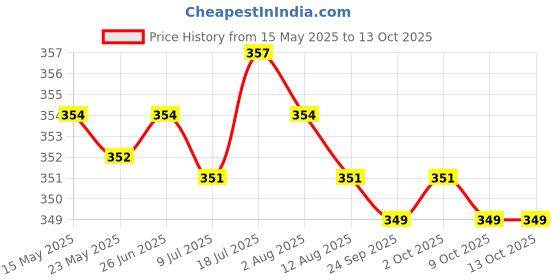 amazon.in MERISHOPP Trash Can Bag Clip Multifunctional Fixing Clip Garbage Bin Clip for Washroom Price History Graph from 15 May 2025 to 13 Oct 2025