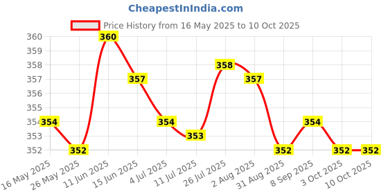 amazon.in MERISHOPP Trash Can Bag Clip Multifunctional Fixing Clip Garbage Bin Clip for Washroom Price History Graph from 16 May 2025 to 9 Oct 2025