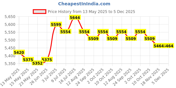 amazon.in MERISHOPP Travel Booster Seat Multifunctional with Tray Portable for Infants Boys Kids Yellow Price History Graph from 13 May 2025 to 5 Dec 2025