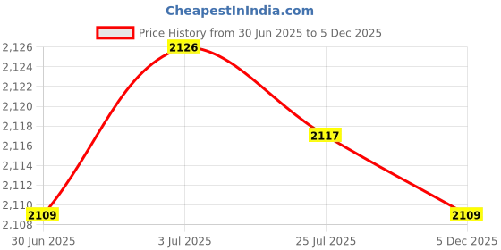 amazon.in merishopp Travel Pillow Head and Neck Pillow Folding for Train Traveling Bedroom merishopp Price History Graph from 30 Jun 2025 to 5 Dec 2025