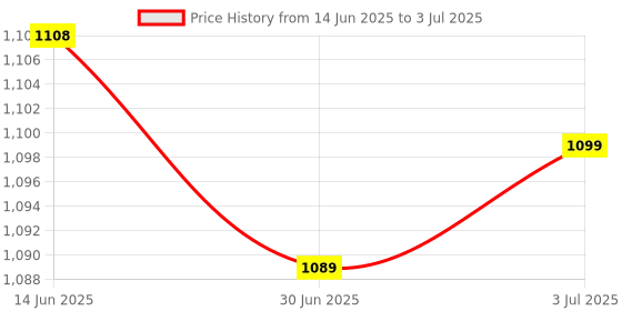 amazon.in MERISHOPP Travel Pillow Support Pillow with Adjustable Buckles Inflating for Traveling Gray merishopp Price History Graph from 14 Jun 2025 to 3 Jul 2025