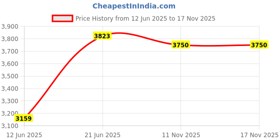 amazon.in MERISHOPP Travel Seat Child Carrier for Luggage Trolley for Made Travel Easier Airport Price History Graph from 12 Jun 2025 to 17 Nov 2025