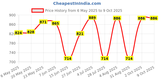 amazon.in MERISHOPP Treadmill Mat Treadmill Cushion for Rowing Machine Stationary Exercise Bikes 10cmx10cmx1.5cm Price History Graph from 6 May 2025 to 9 Oct 2025
