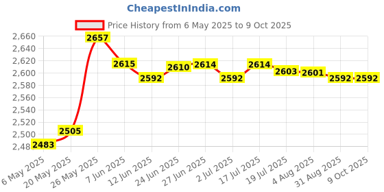 amazon.in MERISHOPP Treadmill Mat Treadmill Cushion for Rowing Machine Stationary Exercise Bikes 20cmx20cmx1.5cm Price History Graph from 6 May 2025 to 9 Oct 2025