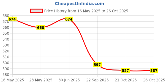 amazon.in MERISHOPP Treadmill Safety Key Clip Workout Treadmill Accessories Security Switch Lock Price History Graph from 16 May 2025 to 26 Oct 2025