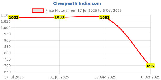amazon.in MERISHOPP Treadmill Safety Key Fit Most Treadmill Safety Lock Security Key Safety Price History Graph from 17 Jul 2025 to 6 Oct 2025