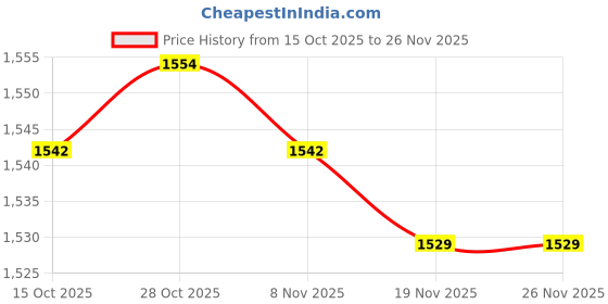 amazon.in MERISHOPP Tree Mulch Rings for Weed Control Moisturizing with Hole Weed Barrier Fabric M Price History Graph from 15 Oct 2025 to 26 Nov 2025