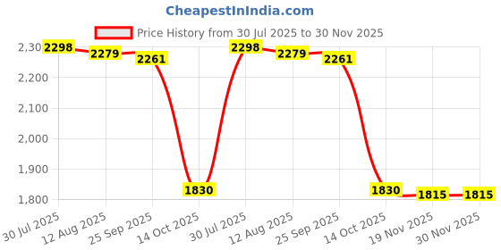 amazon.in MERISHOPP Tree Stand Seat Replacement Tool for Climbing Treestands Lock on Tree Stands Black Price History Graph from 30 Jul 2025 to 29 Nov 2025