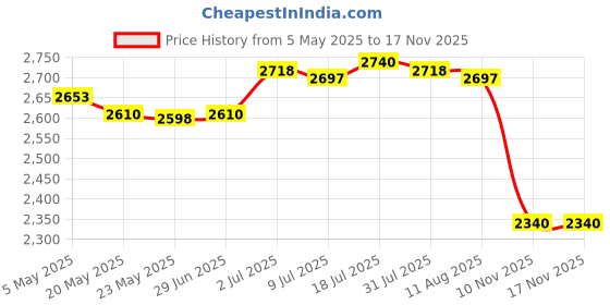 amazon.in MERISHOPP Tree Trunk Guard Plant Bandage Fruit Trees Saplings Lawn Tree Protector Wrap 10cmx120m| Home| Kitchen Price History Graph from 5 May 2025 to 16 Nov 2025